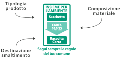 La nostra codifica